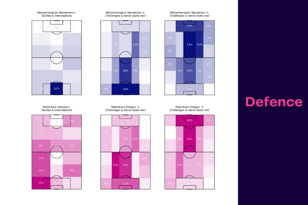Premier League 2022/23: Wolves vs Tottenham - data viz, stats and insights