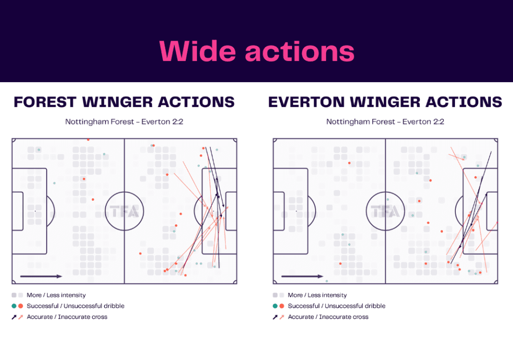 Premier League 2022/23: Nottingham Forest vs Everton - data viz, stats and insights