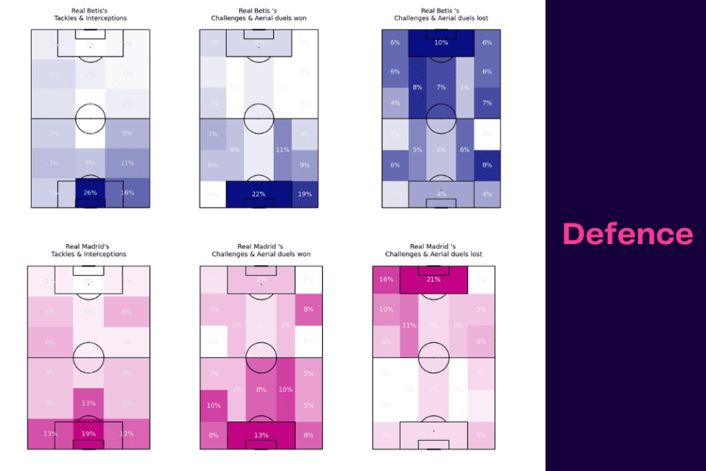 La Liga 2022/23: Real Betis vs Real Madrid - data viz, stats and insights