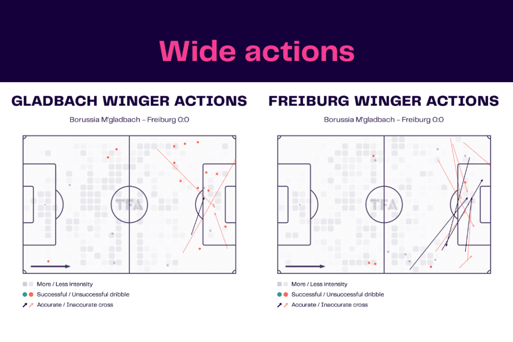 Bundesliga 2022/23: Gladbach vs Freiburg - data viz, stats and insights