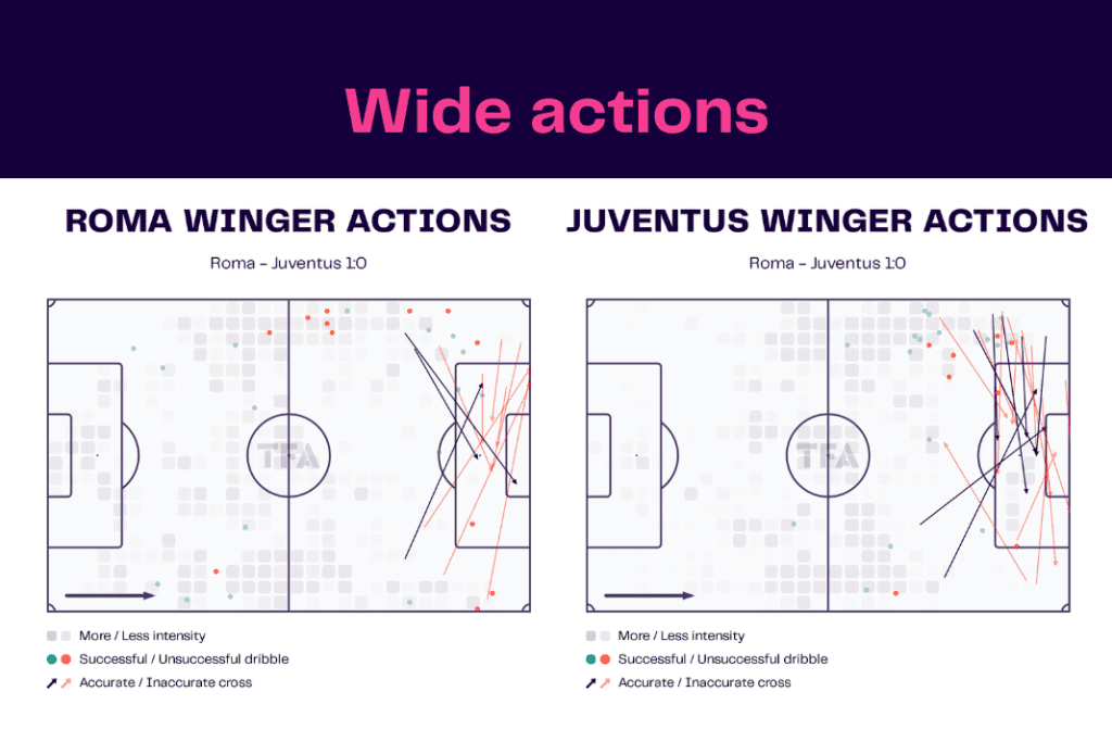 Serie A 2022/23: Roma vs Juventus - data viz, stats and insights