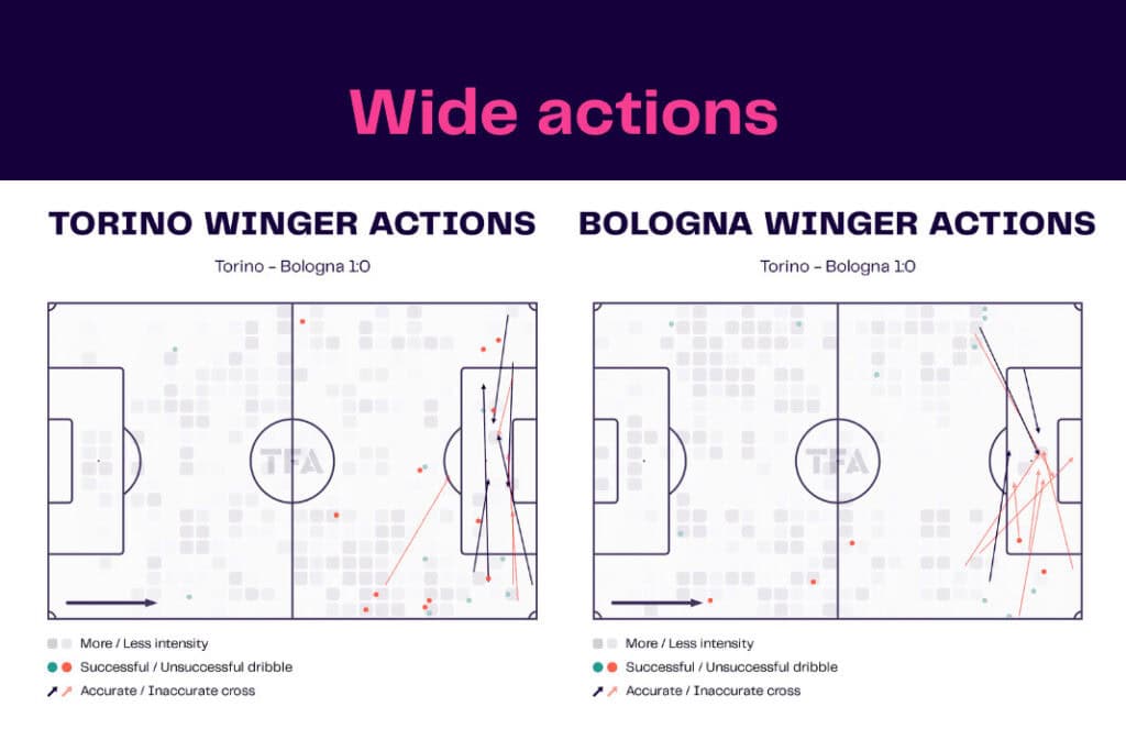 Serie A 2022/23: Torino vs Bologna - data viz, stats and insights