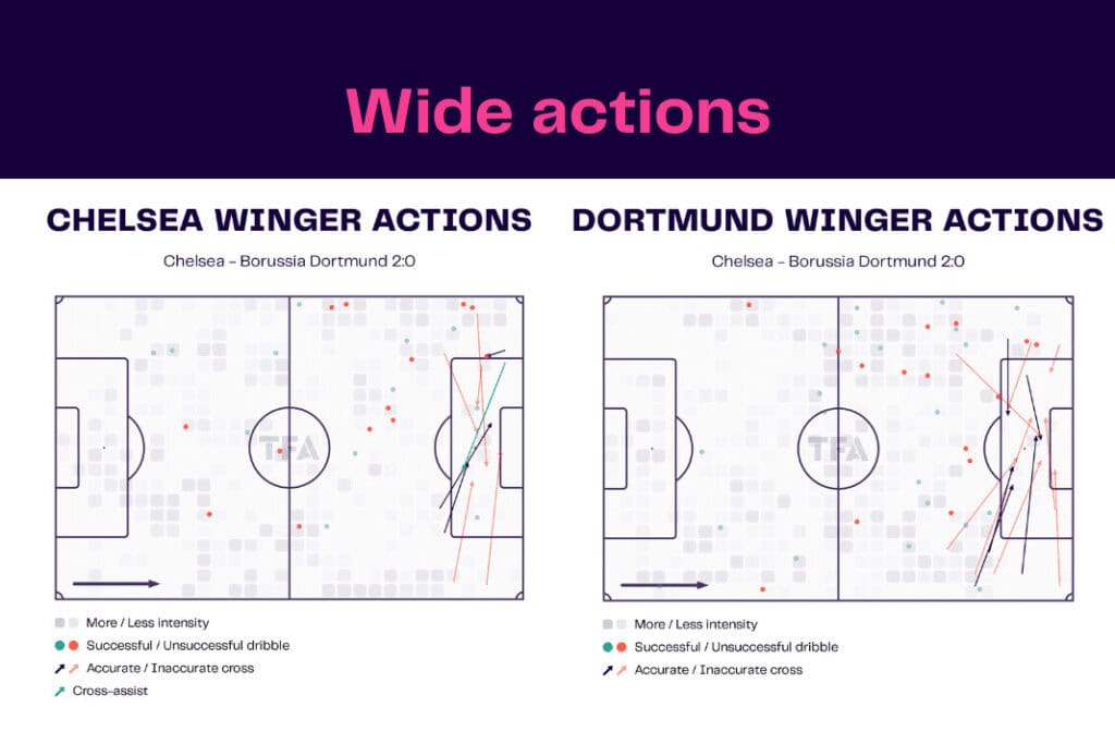 UEFA Champions League 2022/23: Chelsea vs Borussia Dortmund - data viz, stats and insights