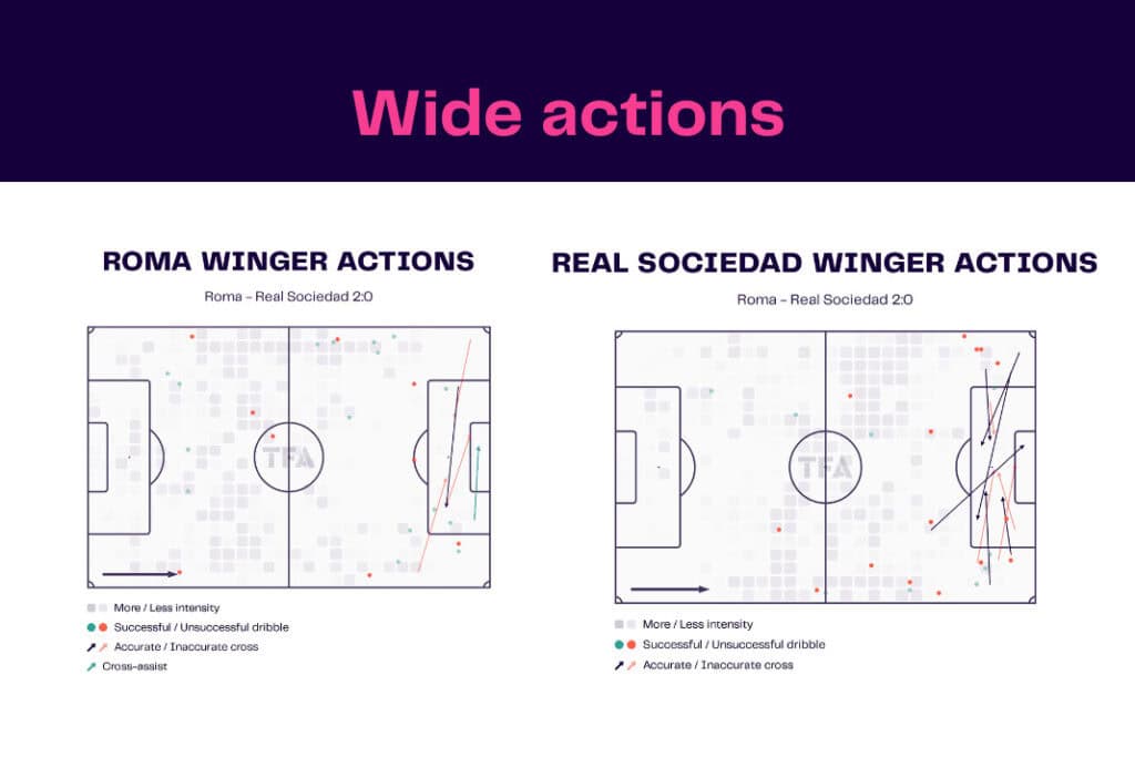 UEFA Europa League 2022/23: Roma vs Real Sociedad - data viz, stats and insights