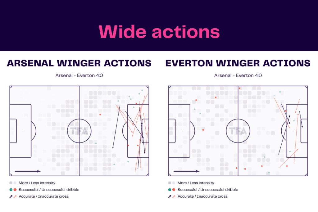 Premier League 2022/23: Arsenal vs Everton - data viz, stats and insights