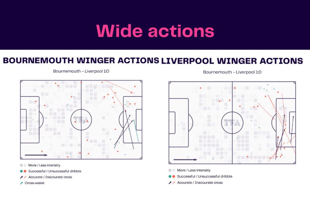 Premier League 2022/23: Bournemouth vs Liverpool - data viz, stats and insights
