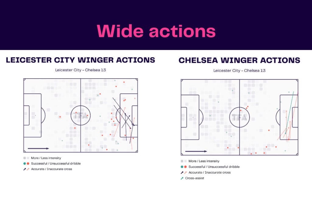 Premier League 2022/23: Leicester vs Chelsea - data viz, stats and insights