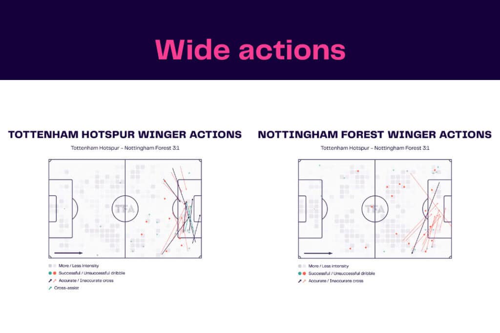 Premier League 2022/23: Tottenham Hotspur vs Nottingham Forest - data viz, stats and insights