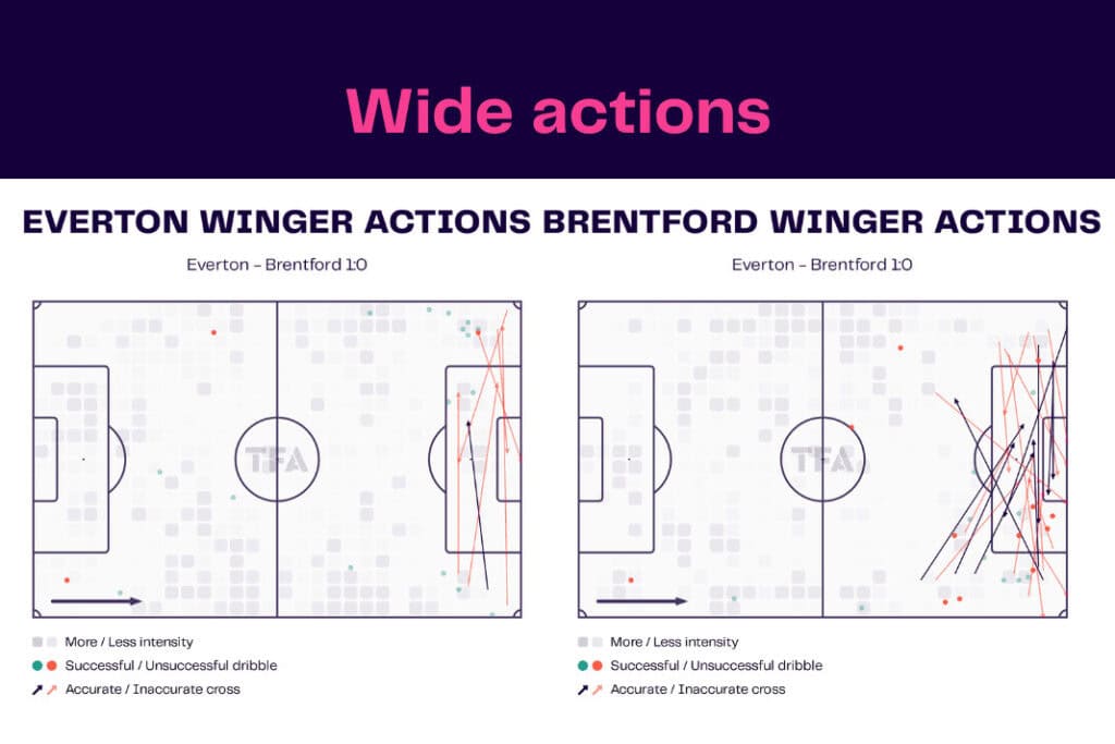 Premier League 2022/23: Everton vs Brentford - data viz, stats and insights