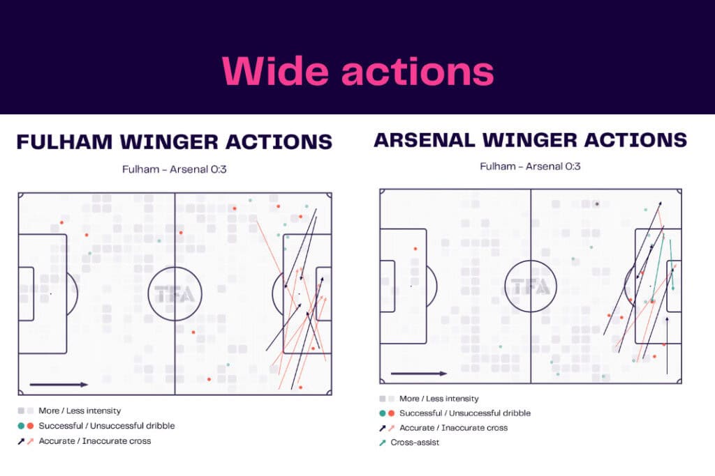 Premier League 2022/23: Fulham vs Arsenal - data viz, stats and insights