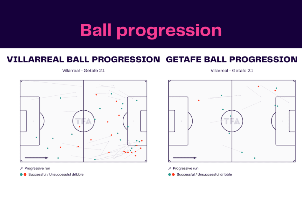 La Liga 2022/23: Villarreal vs Getafe - data viz, stats and insights