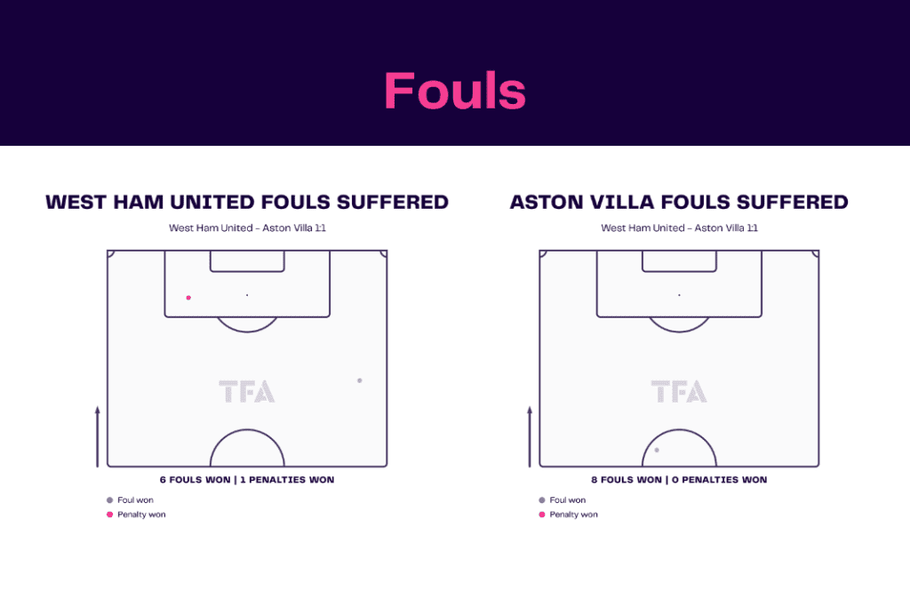 Premier League 2022/23: West Ham vs Aston Villa - data viz, stats and insights