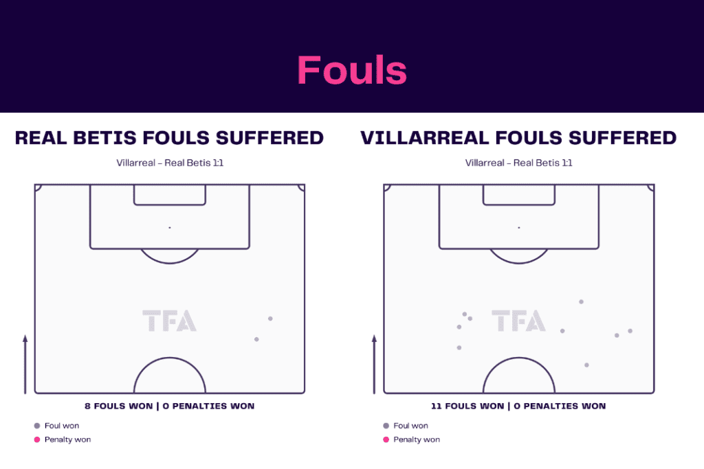 LaLiga 2022/23: Villarreal vs Real Betis - data viz, stats and insights