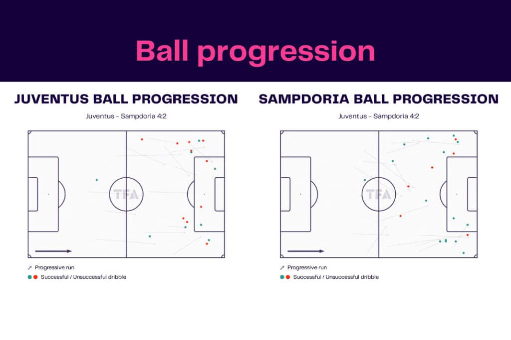Serie A 2022/23: Juventus vs Sampdoria - data viz, stats and insights