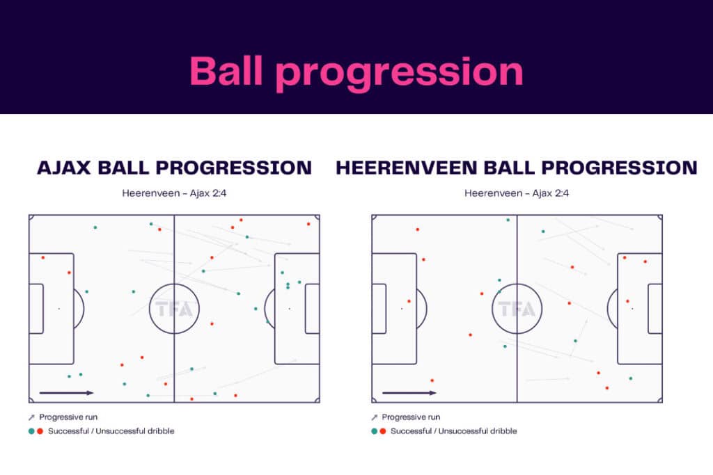 Eredivisie 2022/23: Heerenveen vs Ajax - data viz, stats and insights