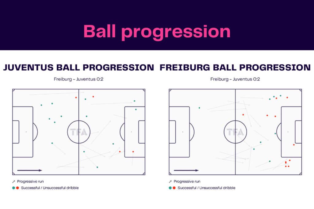 UEFA Europa League 2022/23: SC Freiburg vs Juventus - data viz, stats and insights