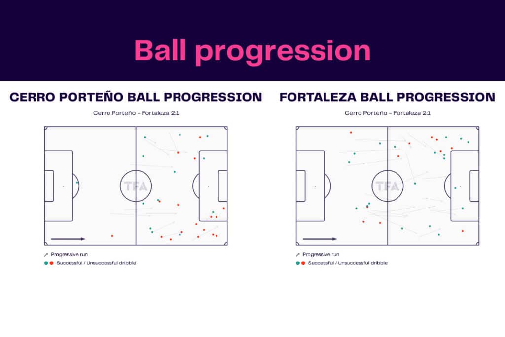 Copa Libertadores 2022/23: Cerro Porteño vs Fortaleza - data viz, stats and insights