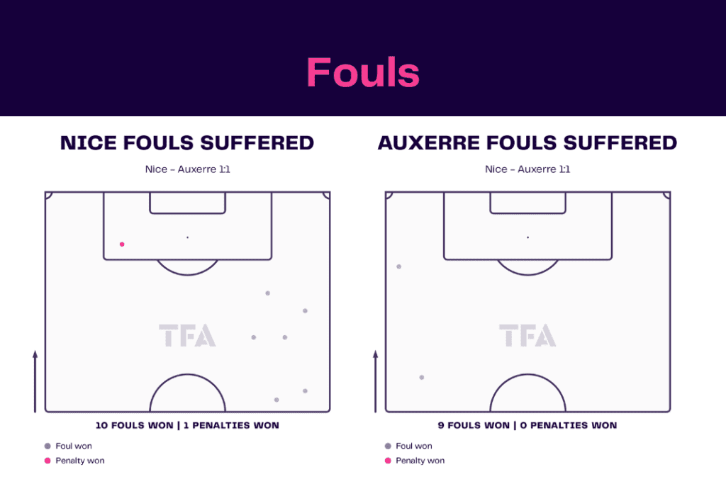 Ligue 1 2022/23: Nice vs Auxerre - data viz, stats and insights