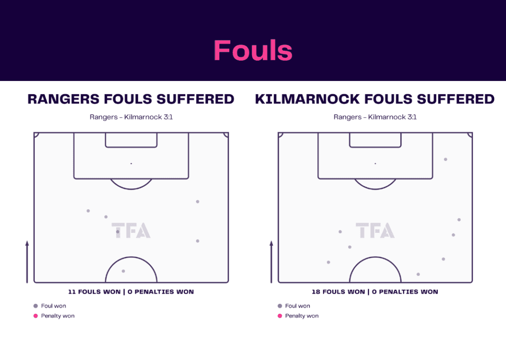 Scottish Premiership 2022/23: Rangers vs Kilmarnock - data viz, stats and insights