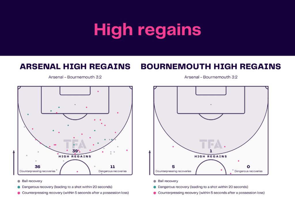 Premier League 2022/23: Arsenal vs Bournemouth - data viz, stats and insights