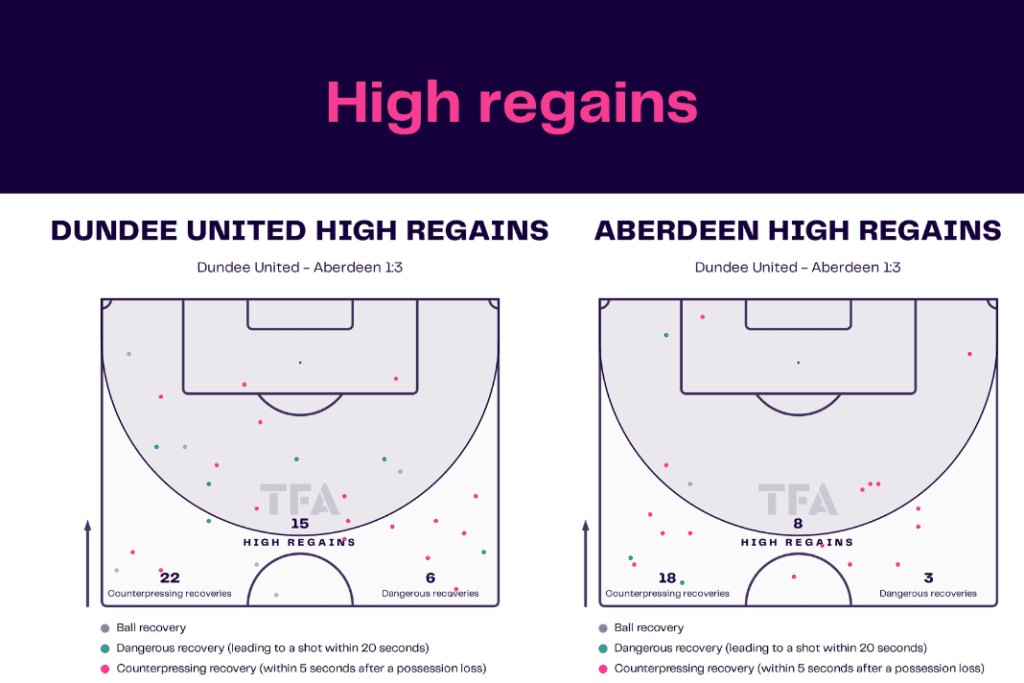 Scottish Premiership 2022/23: Dundee United vs Aberdeen - data viz, stats and insights