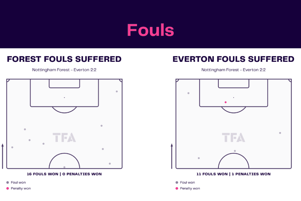 Premier League 2022/23: Nottingham Forest vs Everton - data viz, stats and insights