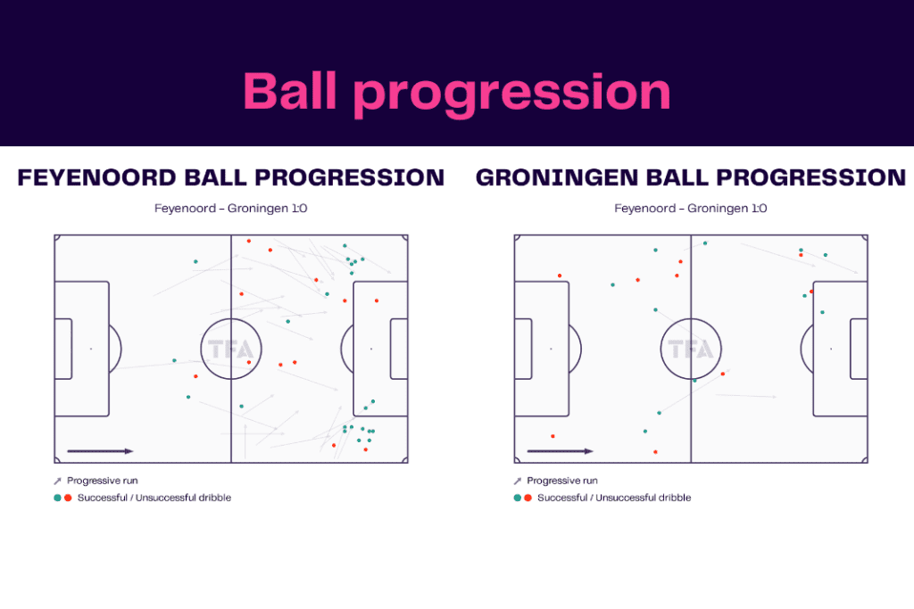Eredivisie 2022/23: Feyenoord vs Groningen - data viz, stats and insights