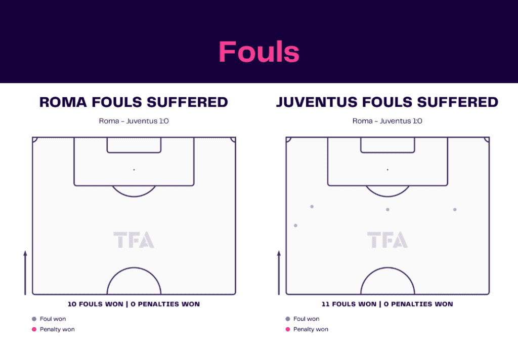 Serie A 2022/23: Roma vs Juventus - data viz, stats and insights