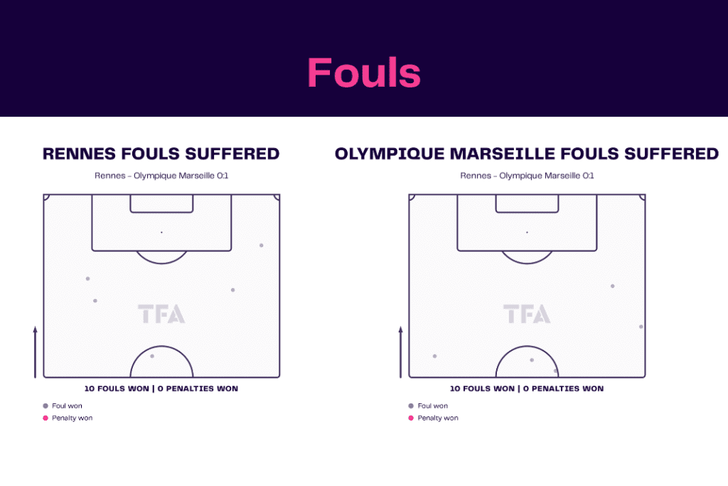 Ligue 1 2022/23: Rennes vs Marseille - data viz, stats and insights