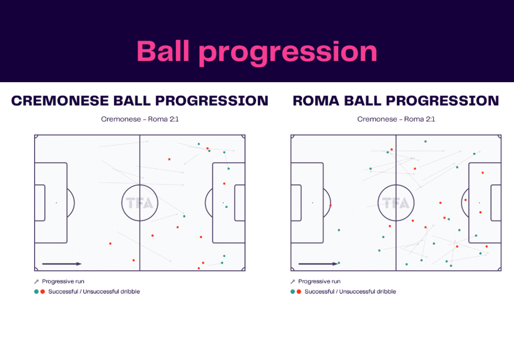 Serie A 2022/23: Cremonese vs Roma - data viz, stats and insights