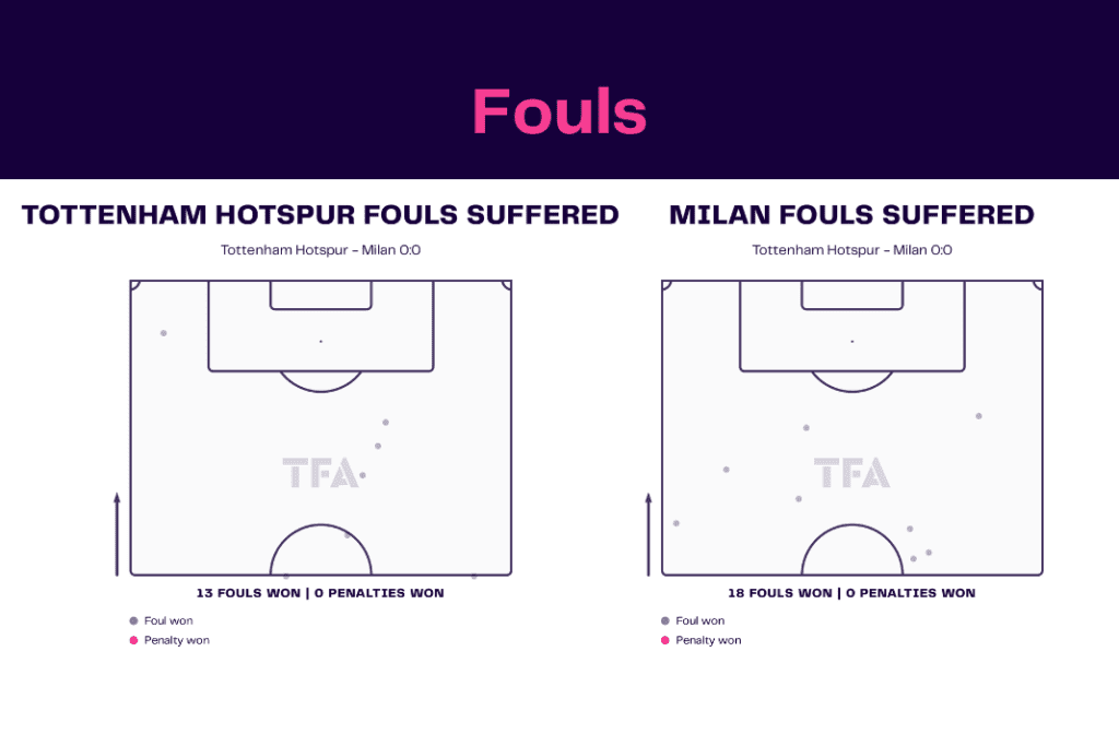 UEFA Champions League 2022/23: Tottenham Hotspur vs AC Milan - data viz, stats and insights