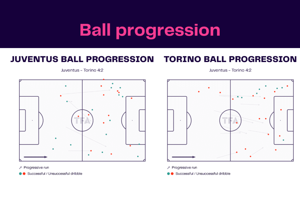 Serie A 2022/23: Juventus vs Torino - data viz, stats and insights
