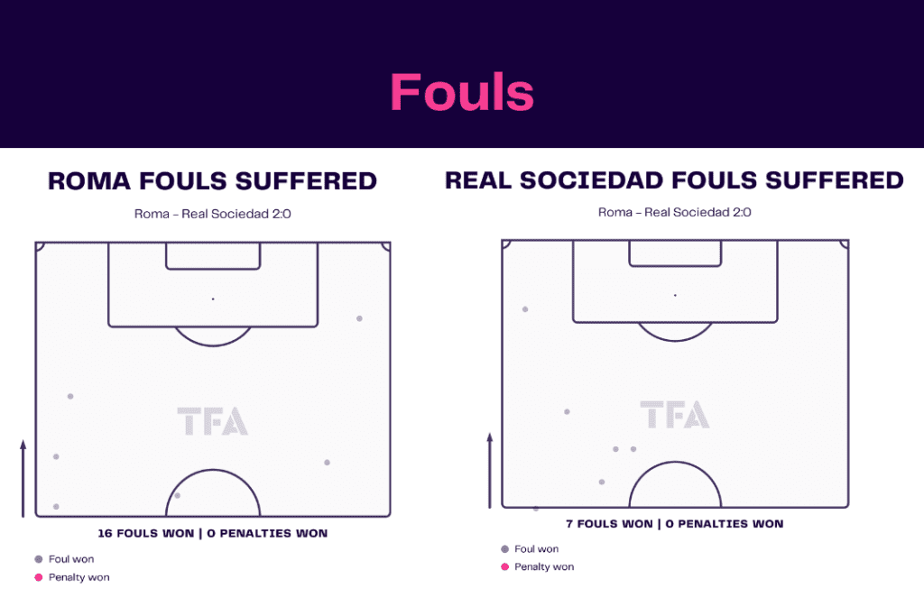 UEFA Europa League 2022/23: Roma vs Real Sociedad - data viz, stats and insights