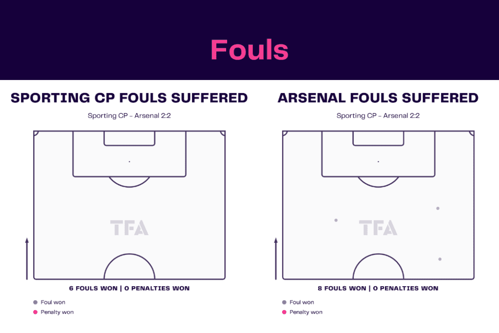UEFA Europa League 2022/23: Sporting CP vs Arsenal - data viz, stats and insights