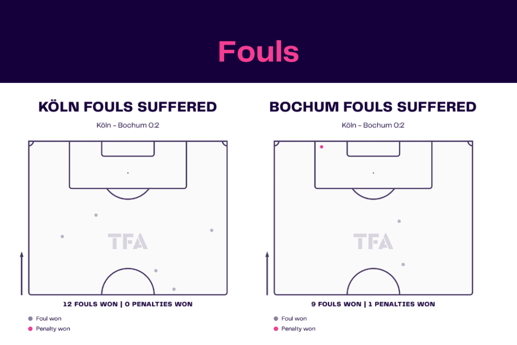 Bundesliga 2022/23: FC Köln vs VfL Bochum - data viz, stats and insights