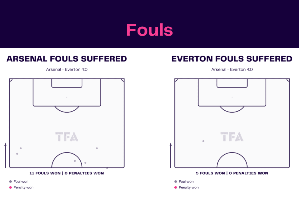 Premier League 2022/23: Arsenal vs Everton - data viz, stats and insights