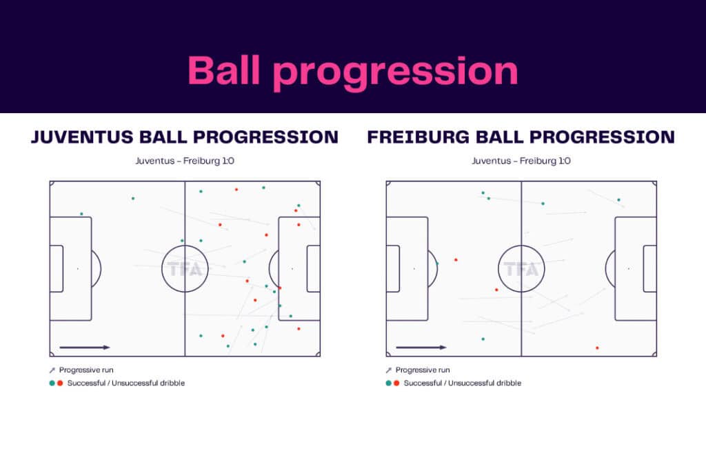 UEFA Europa League 2022/23: Juventus vs Freiburg - data viz, stats and insights
