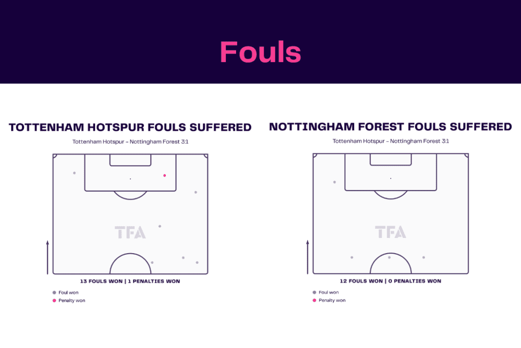 Premier League 2022/23: Tottenham Hotspur vs Nottingham Forest - data viz, stats and insights