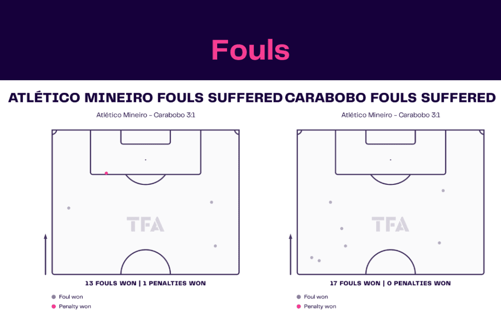 Copa Libertadores 2022/23: Atlético Mineiro vs Carabobo - data viz, stats and insights