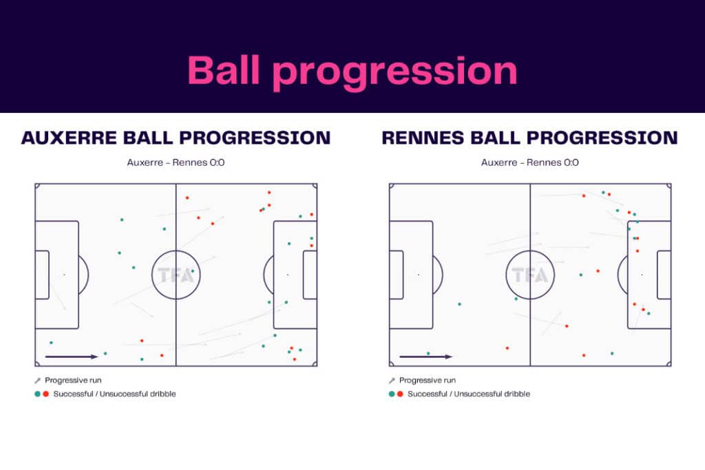 Ligue 1 2022/23: Auxerre vs Rennes - data viz, stats and insights