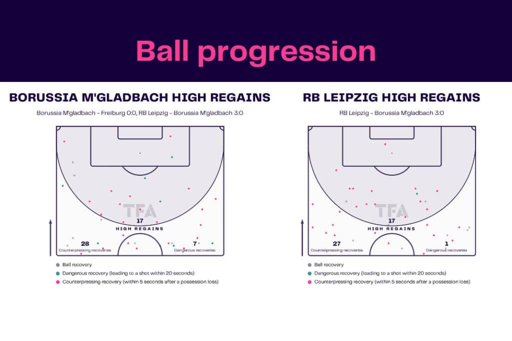 Bundesliga 2022/23: Leipzig vs Bor.M'gladbach - data viz, stats and insights