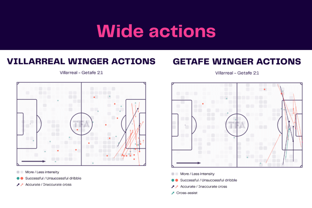 La Liga 2022/23: Villarreal vs Getafe - data viz, stats and insights