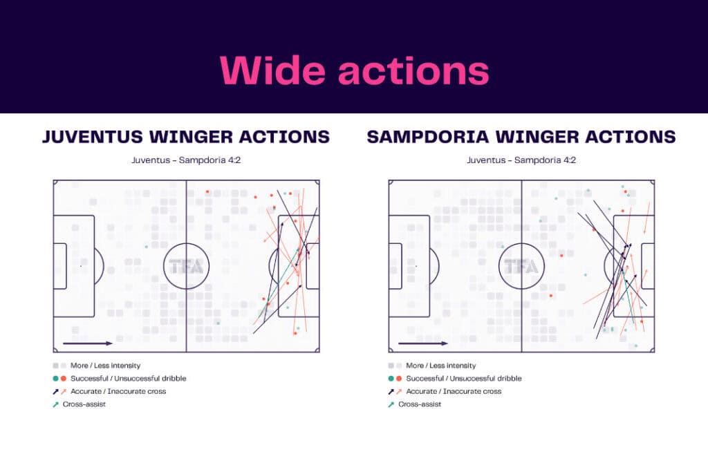 Serie A 2022/23: Juventus vs Sampdoria - data viz, stats and insights