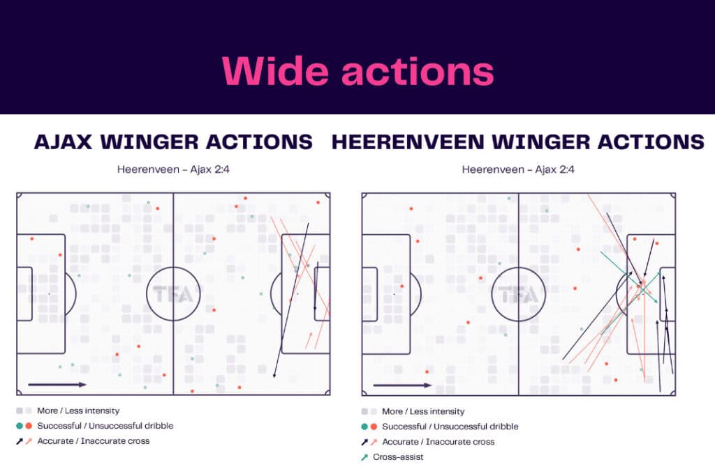 Eredivisie 2022/23: Heerenveen vs Ajax - data viz, stats and insights