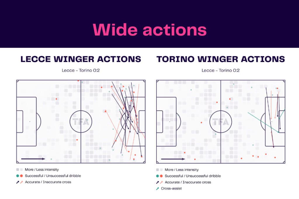 Serie A 2022/23: Lecce vs Torino - data viz, stats and insights