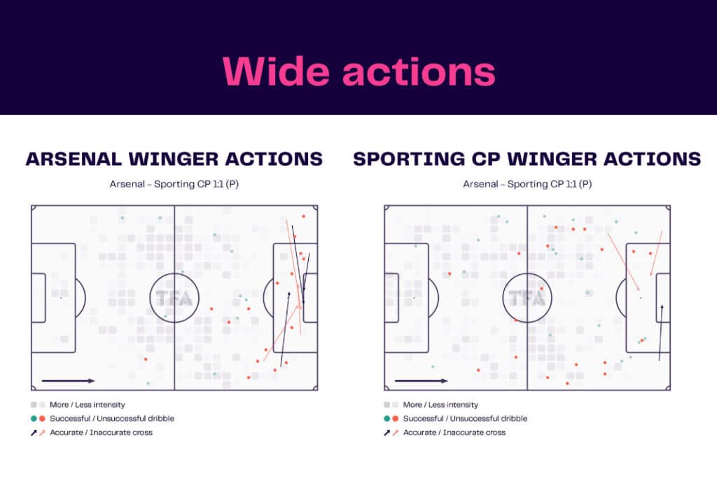 UEFA Europa League 2022/23: Arsenal vs Sporting CP - data viz, stats and insights