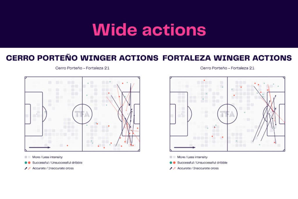 Copa Libertadores 2022/23: Cerro Porteño vs Fortaleza - data viz, stats and insights