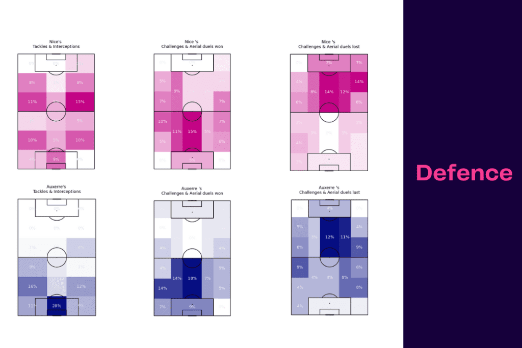 Ligue 1 2022/23: Nice vs Auxerre - data viz, stats and insights