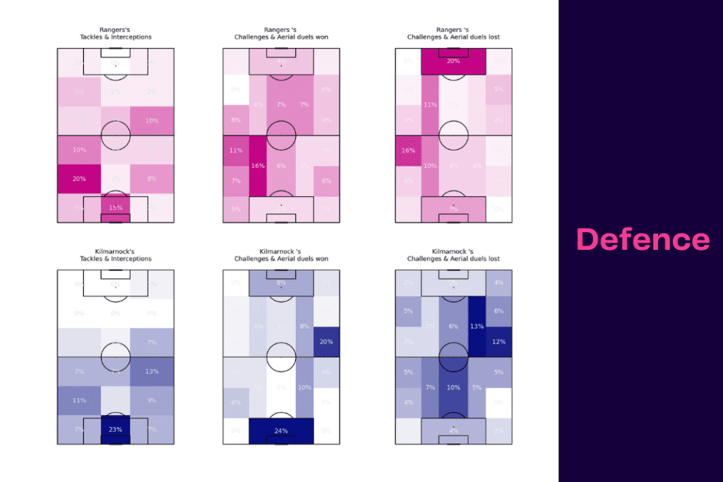 Scottish Premiership 2022/23: Rangers vs Kilmarnock - data viz, stats and insights