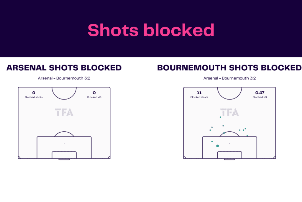 Premier League 2022/23: Arsenal vs Bournemouth - data viz, stats and insights